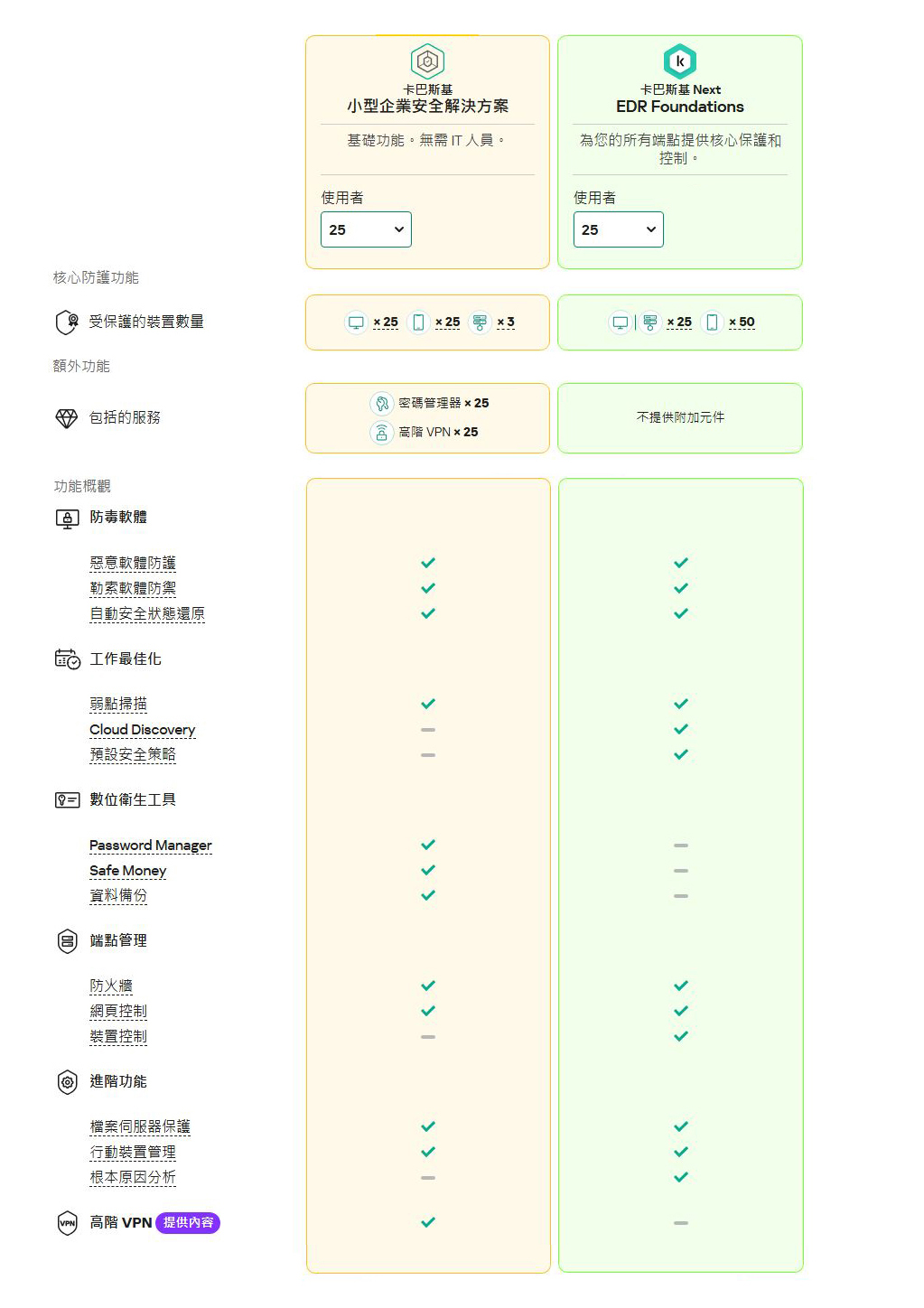 卡巴斯基 Small Office Security 功能介紹 提供額外的服務有密碼管理器、高階VPN。Password Manager、Safe Money、資料備份。