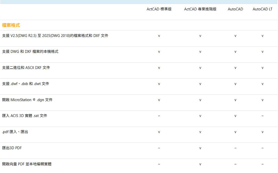 ActCAD 與 AutoCAD 功能比較表 