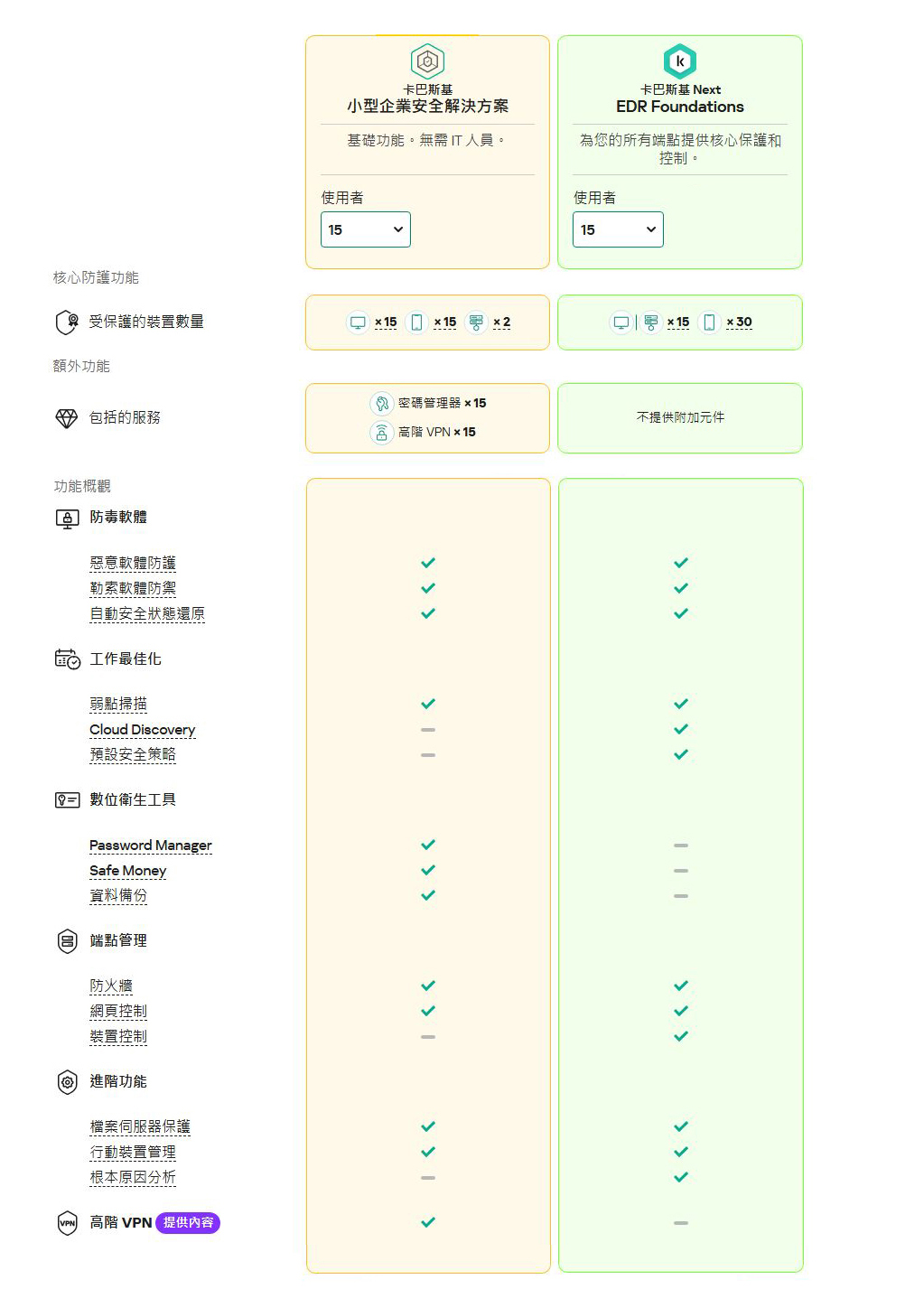 提供額外的服務有密碼管理器、高階VPN。Password Manager、Safe Money、資料備份。