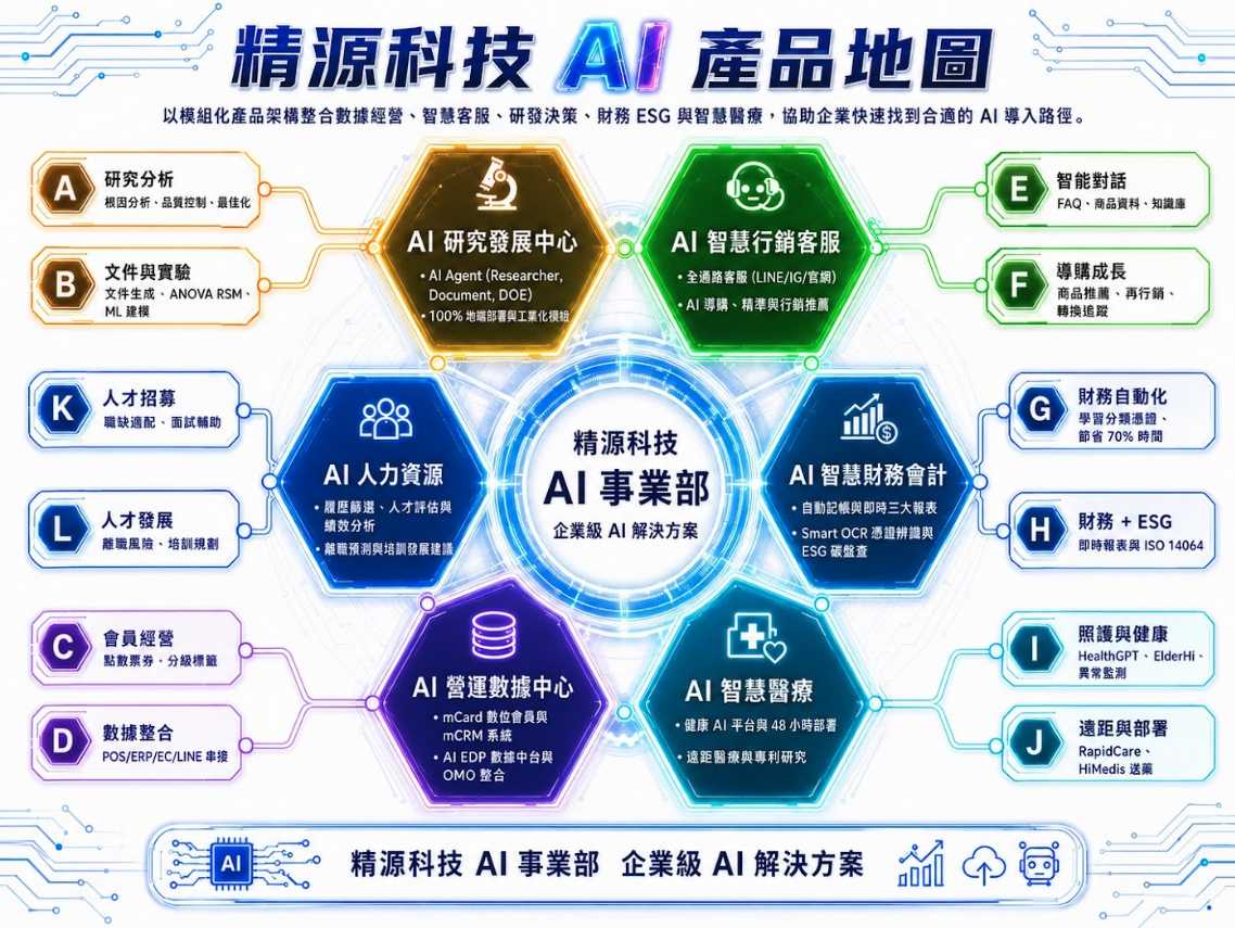 精源科技AI產品地圖